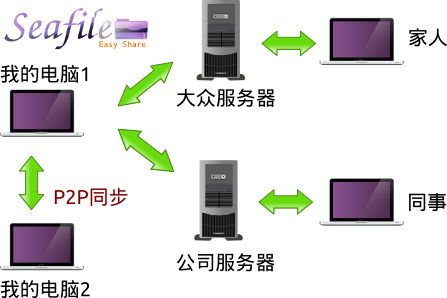 Seafile以分布式同步技術挑戰傳統網盤，打造企業私有云新生態