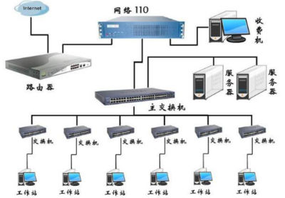 企業網絡規劃類型及網絡技術服務概述